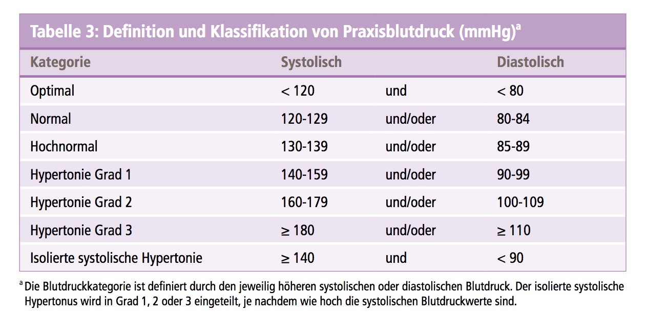 Definition und Klassifikation des Bltdrucks mmHg